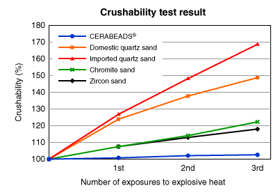 Crushability test result