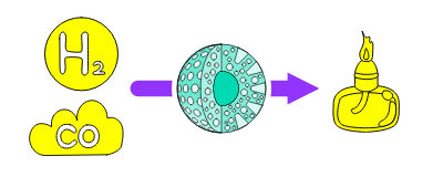 FT synthesis(Methanol)